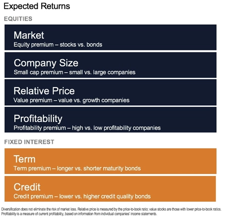 Expected returns