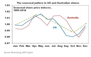 Seasonal Market Trends