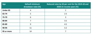 superannuation drawdown rates